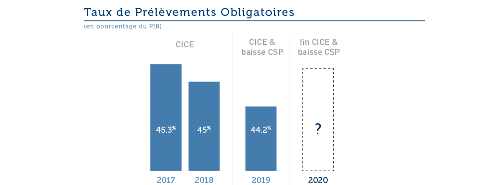 Quelle trajectoires pour les finances publiques en 2018 et 2019 ?