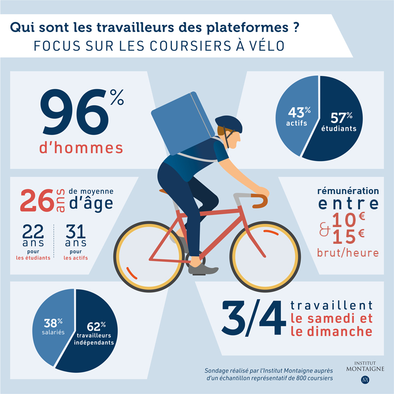 Travailleurs des plateformes : liberté oui, protection aussi 2