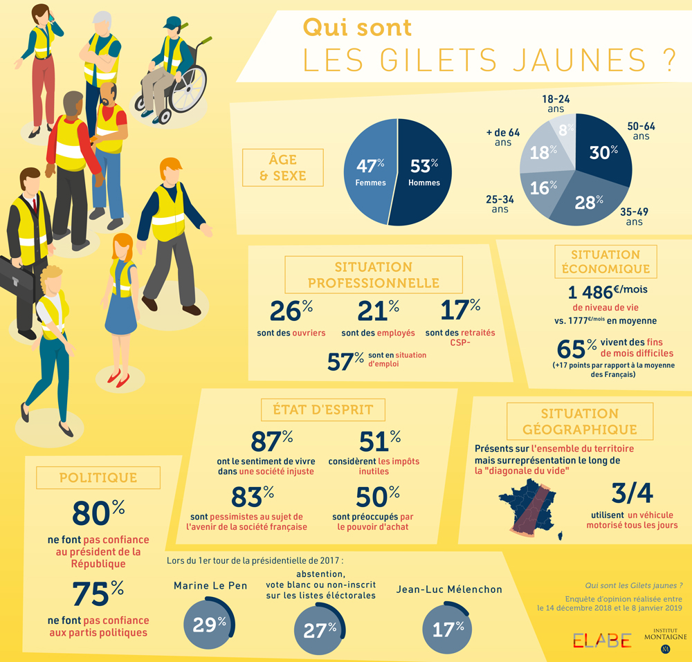 Qui sont les Gilets jaunes ?