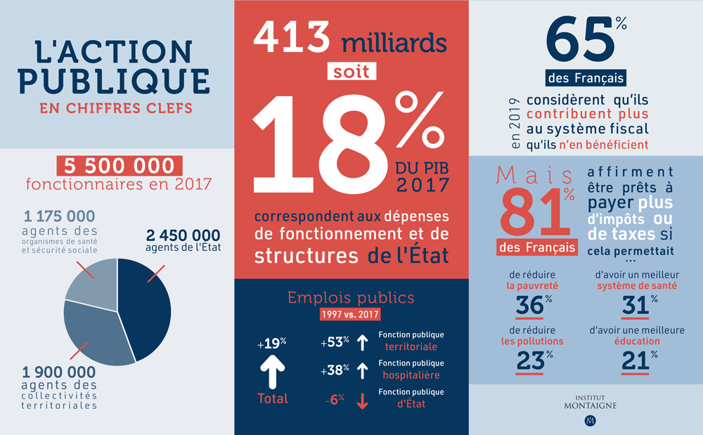 Action publique : pourquoi faire compliqué quand on peut faire simple - chiffres clefs