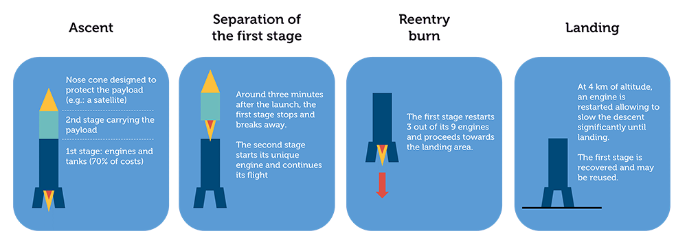 Reusable launcher: how does it work? The case of SpaceX