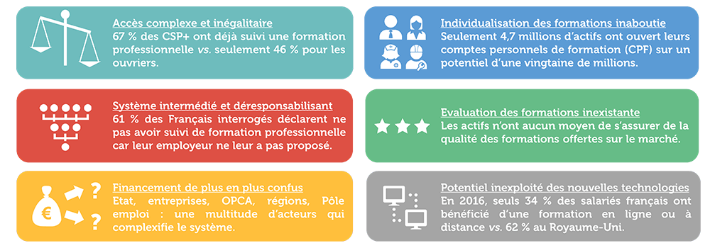 Les six maux de la formation professionnelle