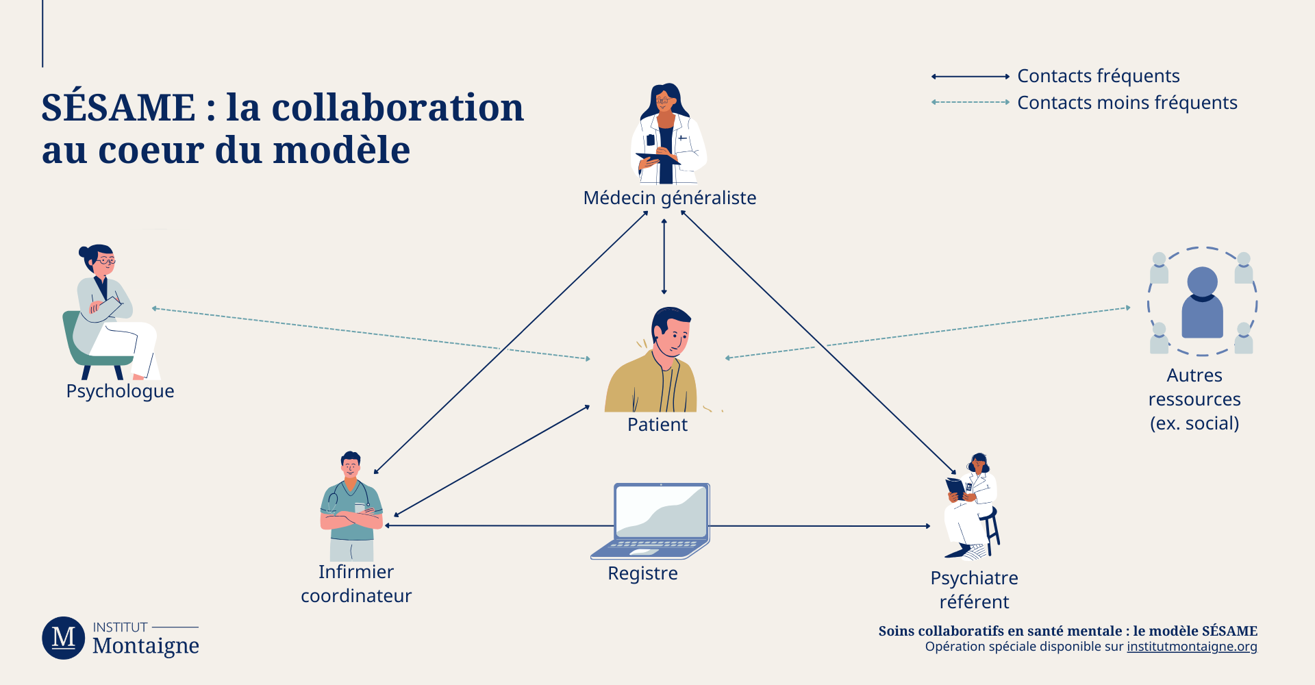 Organisation des professionnels de santé mentale selon le modèle SÉSAME