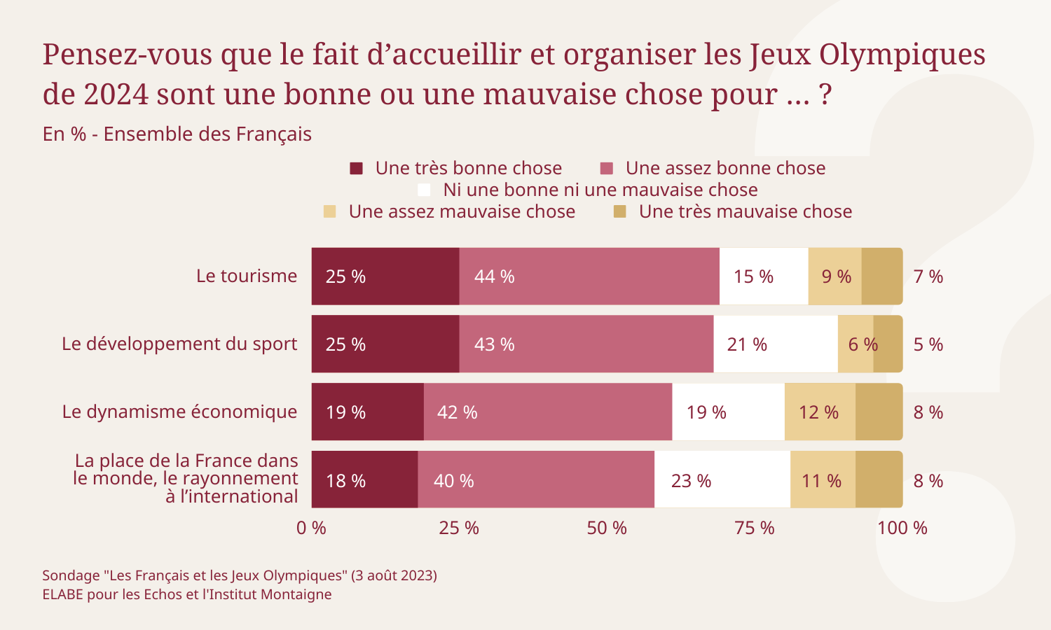 Sondage - Pensez-vous que le fait d’accueillir et organiser les Jeux Olympiques de 2024 sont une bonne ou une mauvaise chose pour … ?