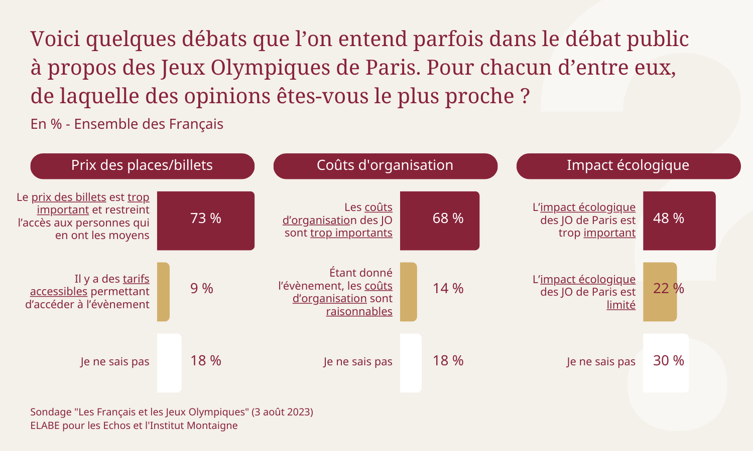 Sondage - Voici quelques débats que l’on entend parfois dans le débat public à propos des Jeux Olympiques de Paris.