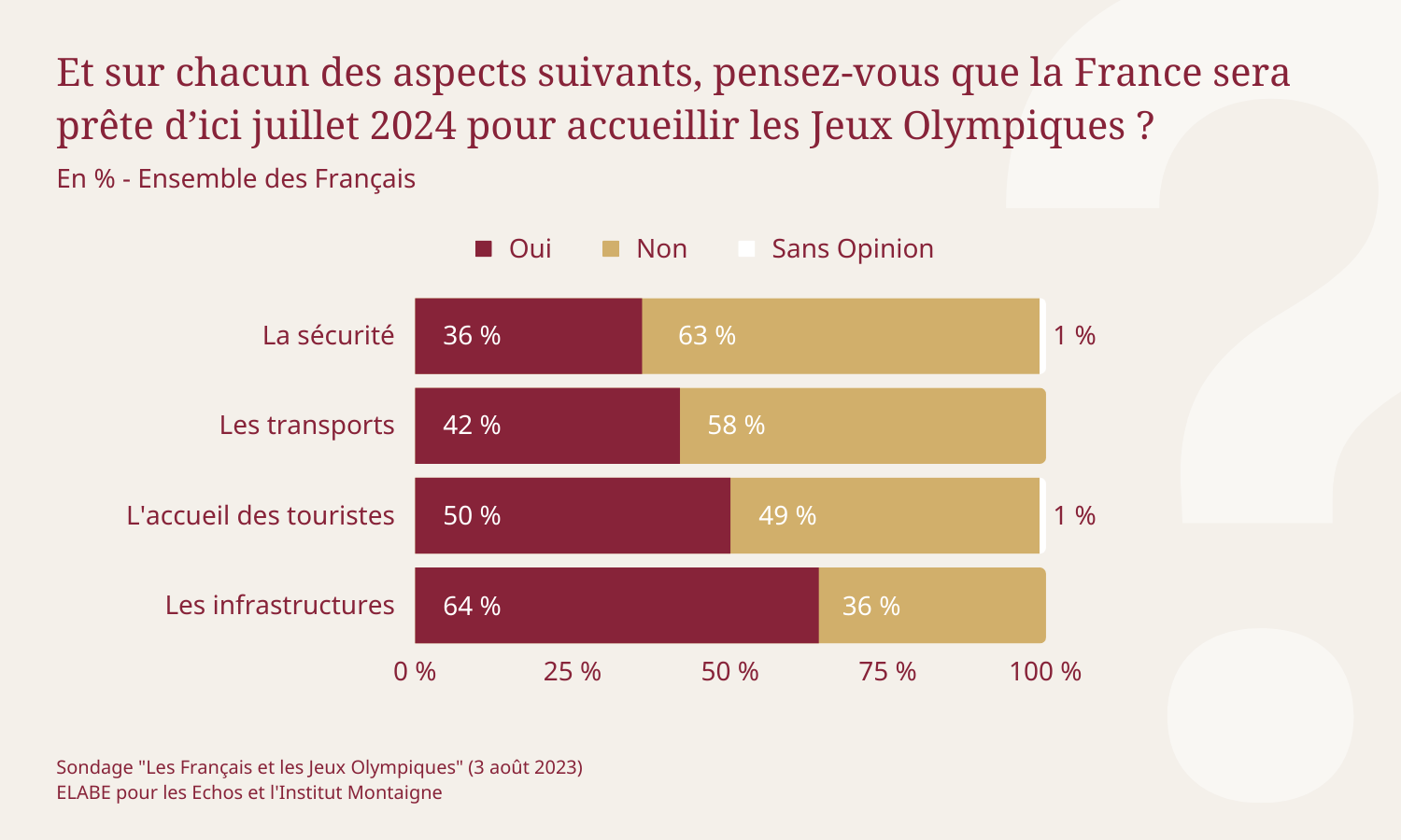 Sondage - Sécurité, transport, tourisme : des doutes sur la capacité de la France à être au rendez-vous des Jeux