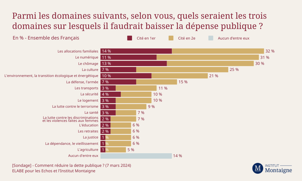 sondage-comment-reduire-la-dette-publique-3