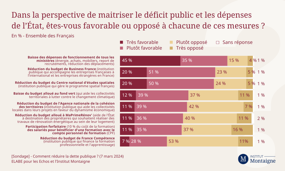 sondage-comment-reduire-la-dette-publique-4