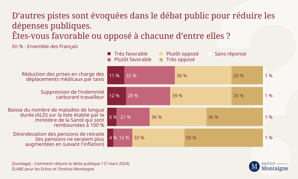 sondage-comment-reduire-la-dette-publique-5