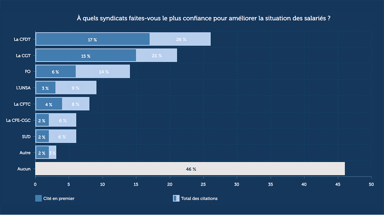 Près d’1 Français sur 2 ne fait confiance à aucun syndicat pour améliorer la situation des salariés.