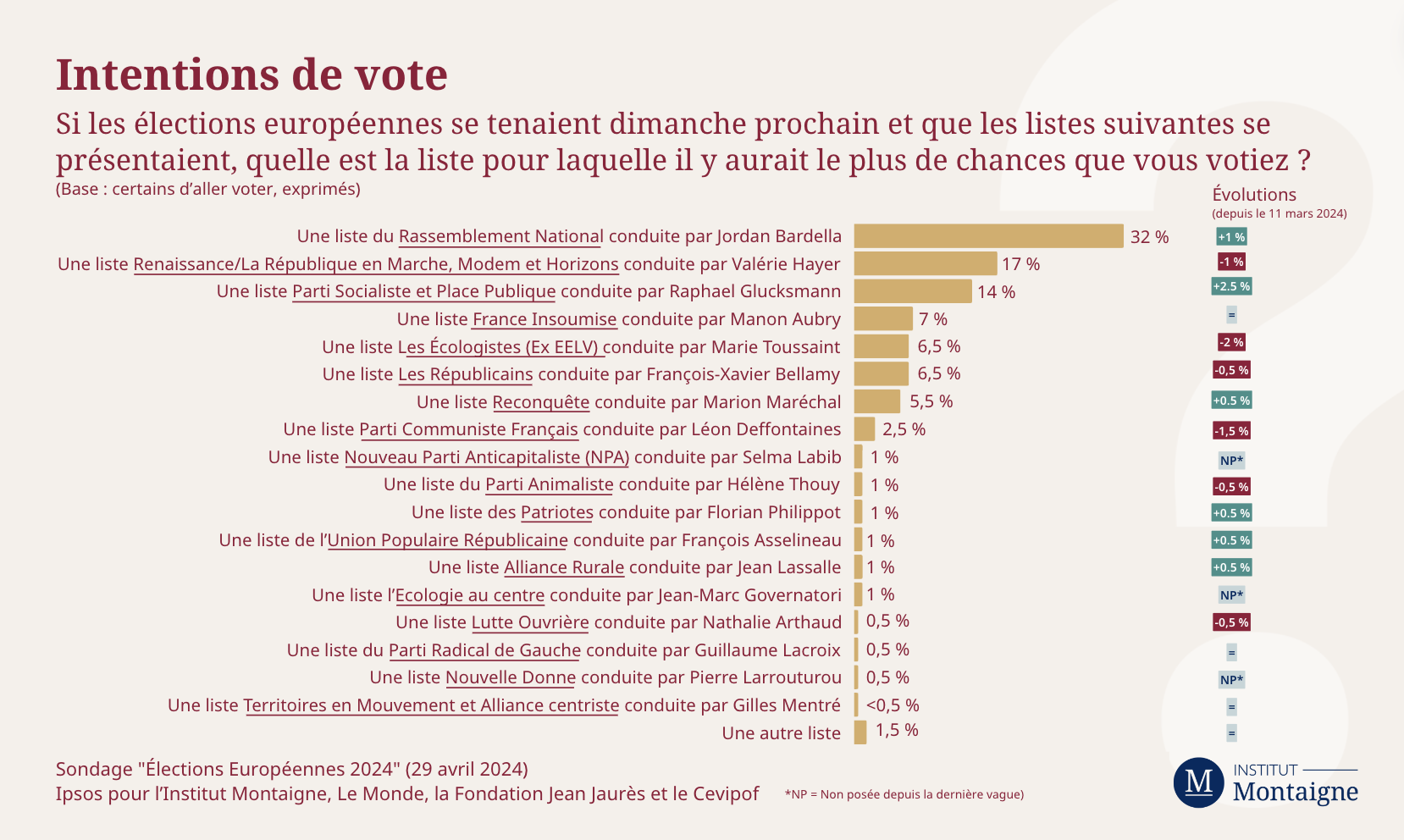 sondage-elections-europeennes-au-mitan-dune-campagne-le-mid-term-dun-mandat-graph-1