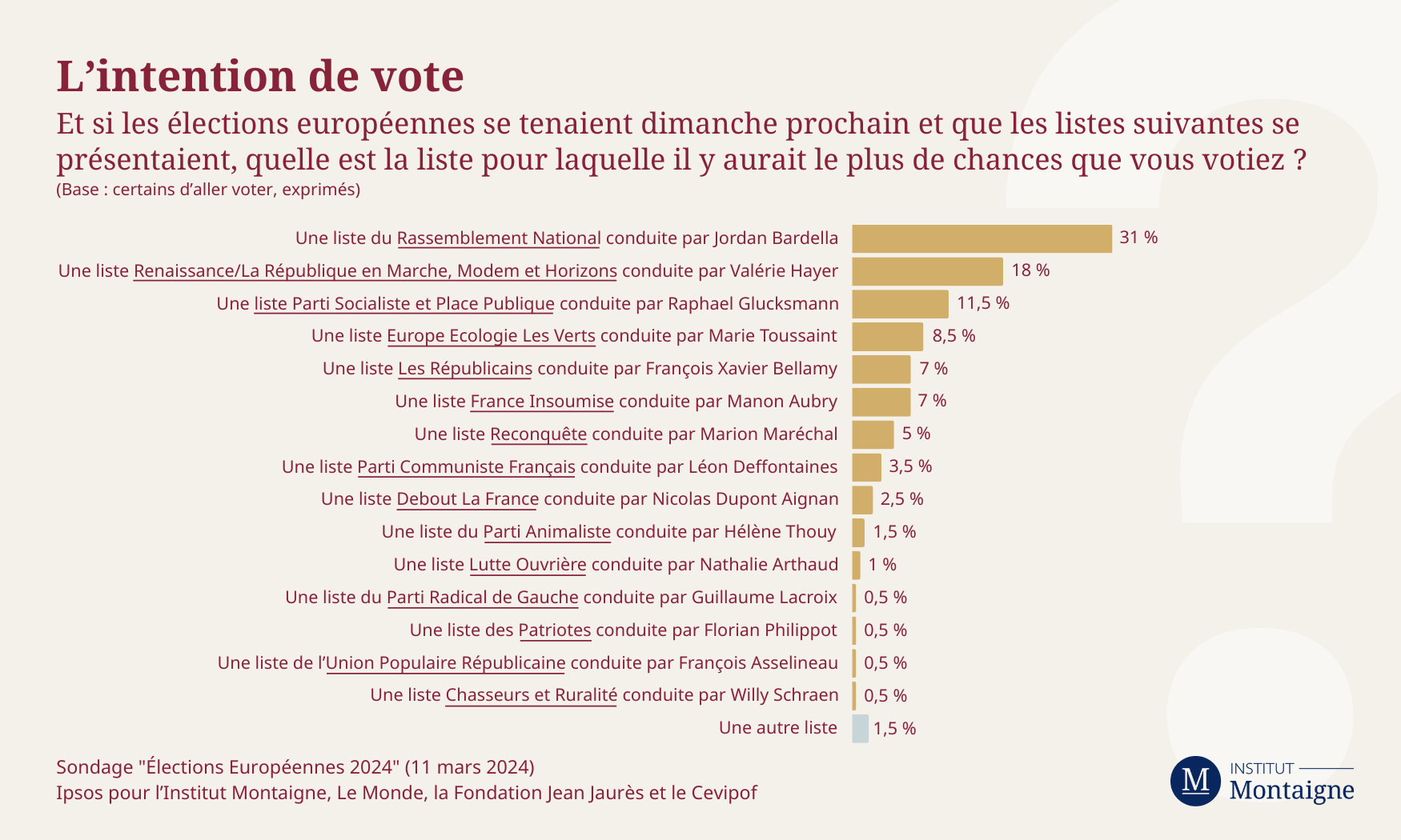 Élections Européennes 2024 - Les intentions de vote (mars 2024)