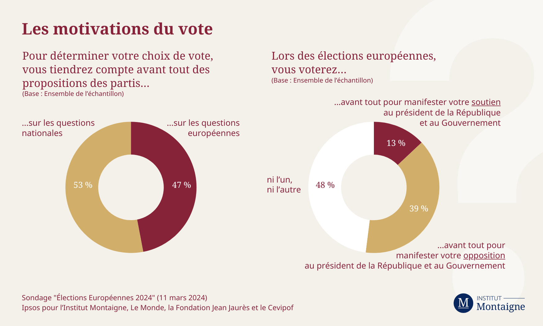 Élections Européennes 2024 - Les motivations du vote (mars 2024)