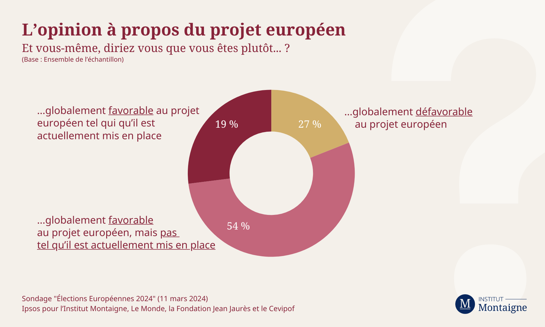 Élections Européennes 2024 - L'opinion sur le projet européen (mars 2024)