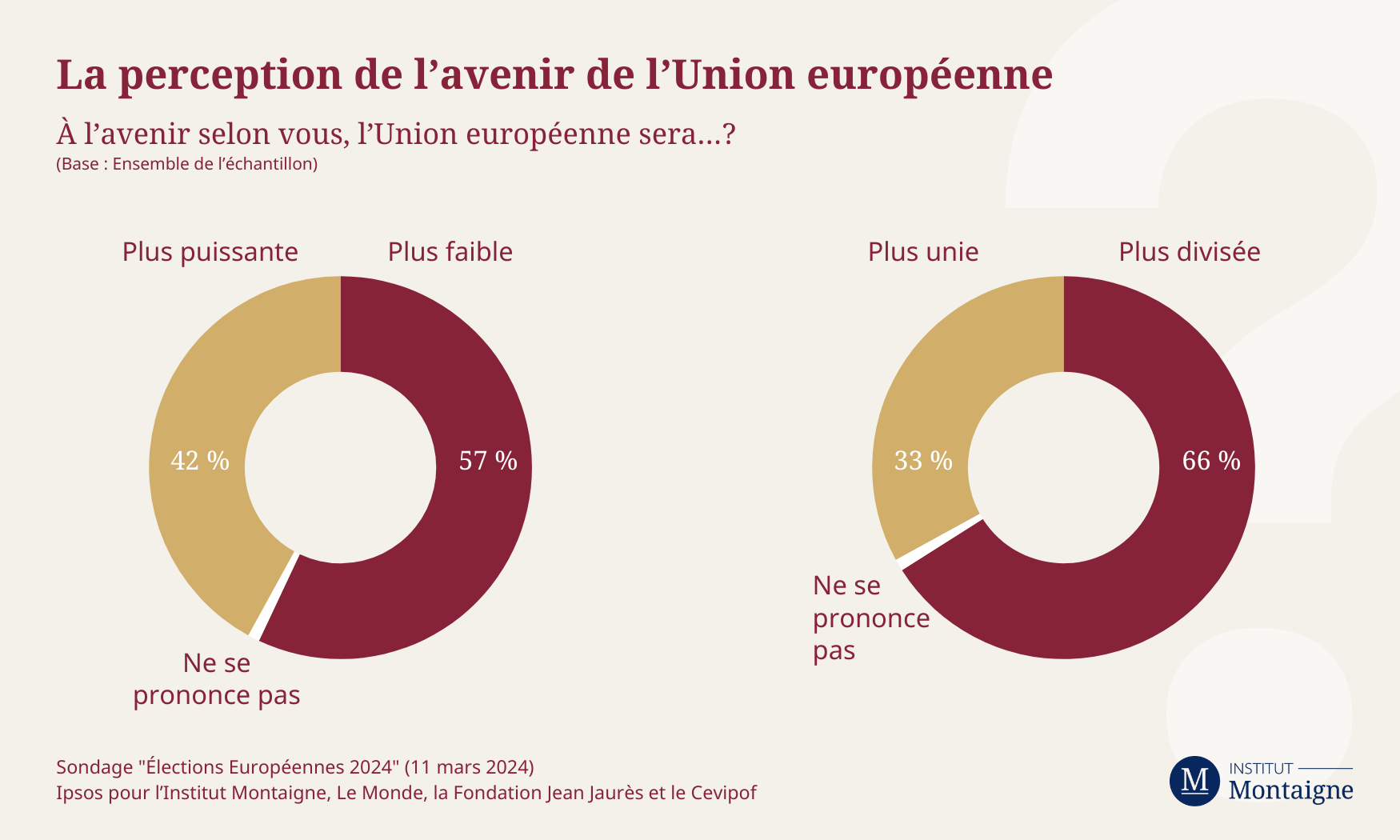 Élections Européennes 2024 - La perception de l'Union Européenne (mars 2024)