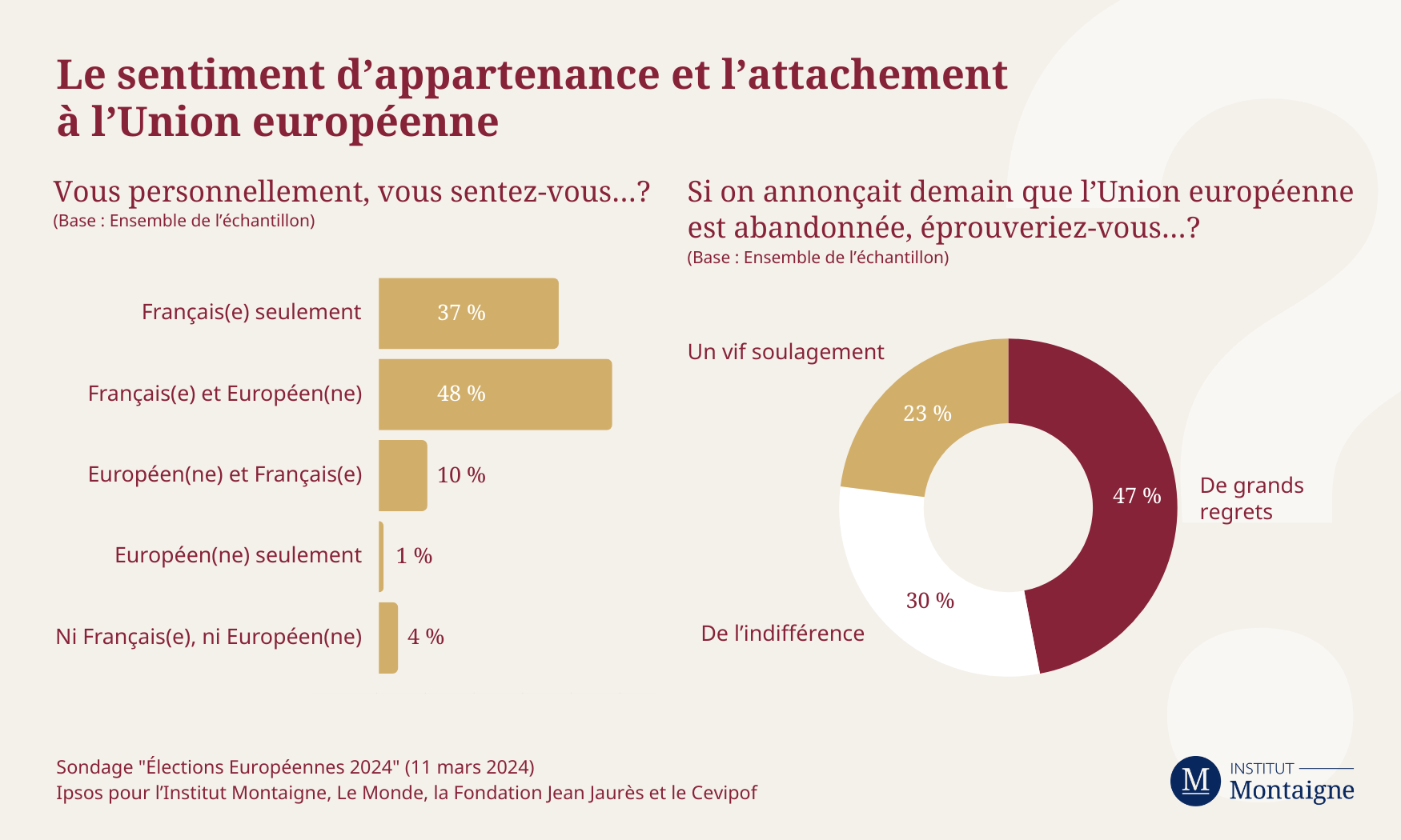 Élections Européennes 2024 - Le sentiment d'appartenance et l'attachement (mars 2024)