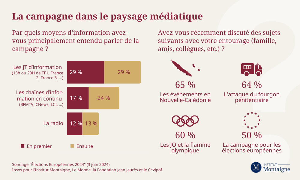 La campagne dans le paysage médiatique