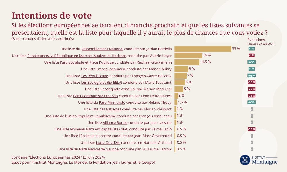 Intentions de vote