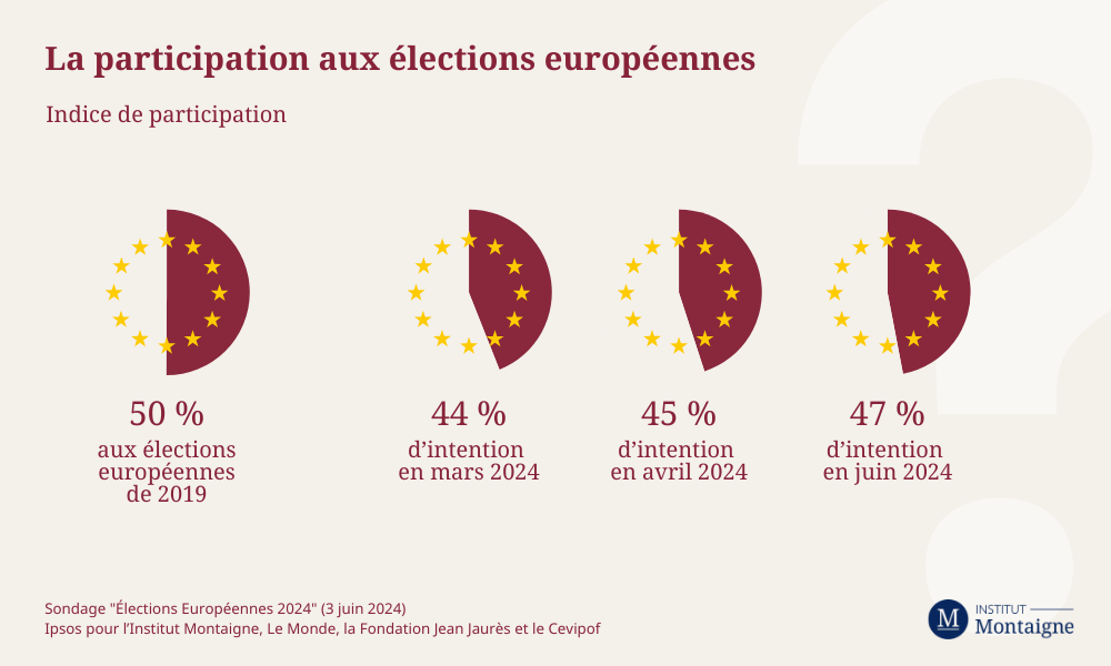 La participation aux élections européennes
