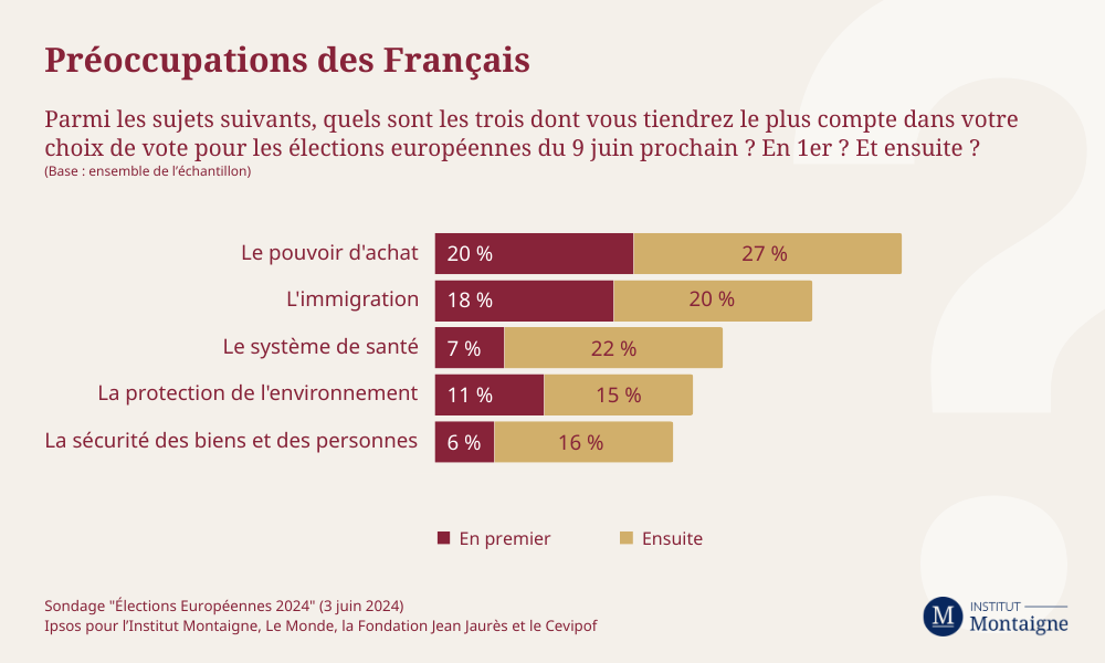 Préoccupations des Français