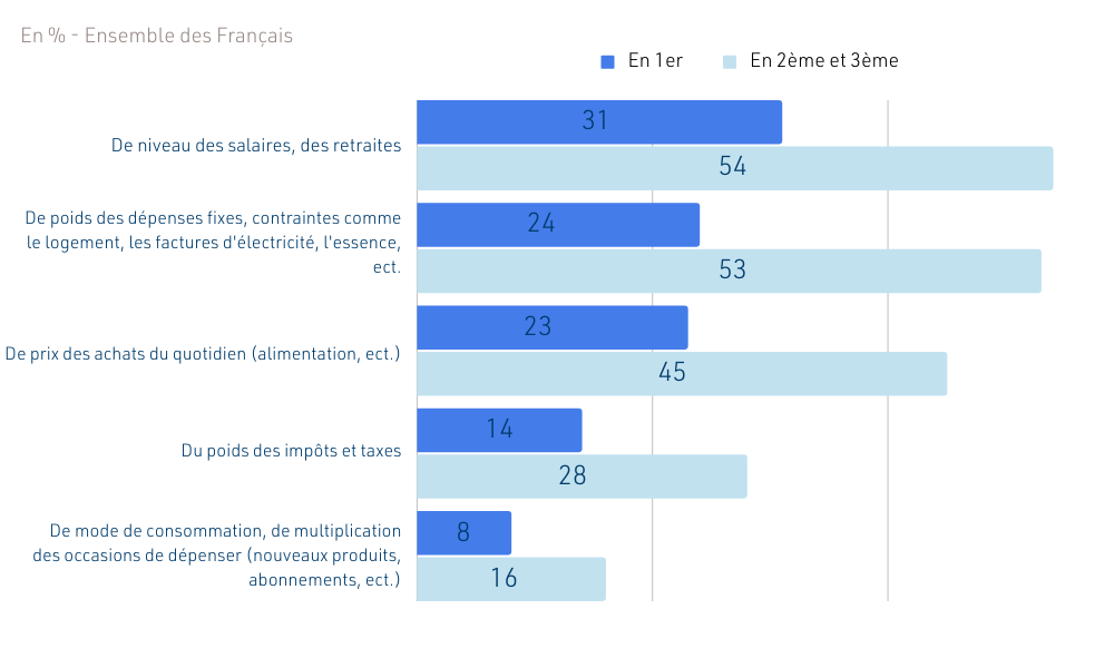 sondage-le-pouvoir-dachat-premiere-preoccupation-des-francais-1.png