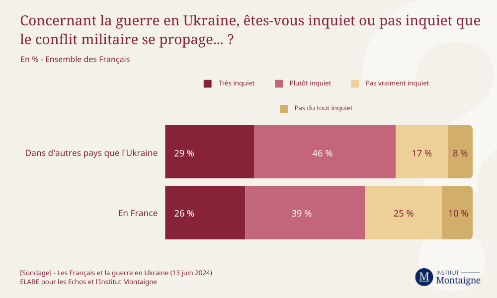  l’inquiétude d’une propagation du conflit dans d’autres pays voire jusqu’en France reste élevée mais est en baisse depuis mars