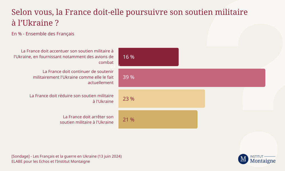 L’adhésion au soutien militaire à l’Ukraine recule dans l’opinion