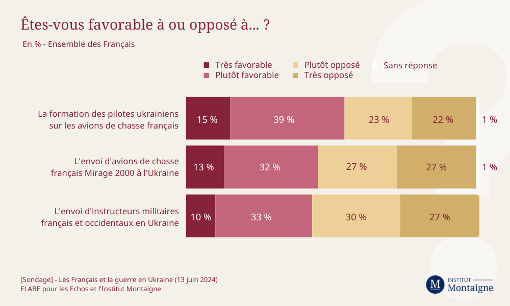Une courte majorité de Français favorable à la formation de pilotes ukrainiens mais opposée à l’envoi d’avions de chasse et d’instructeurs militaires