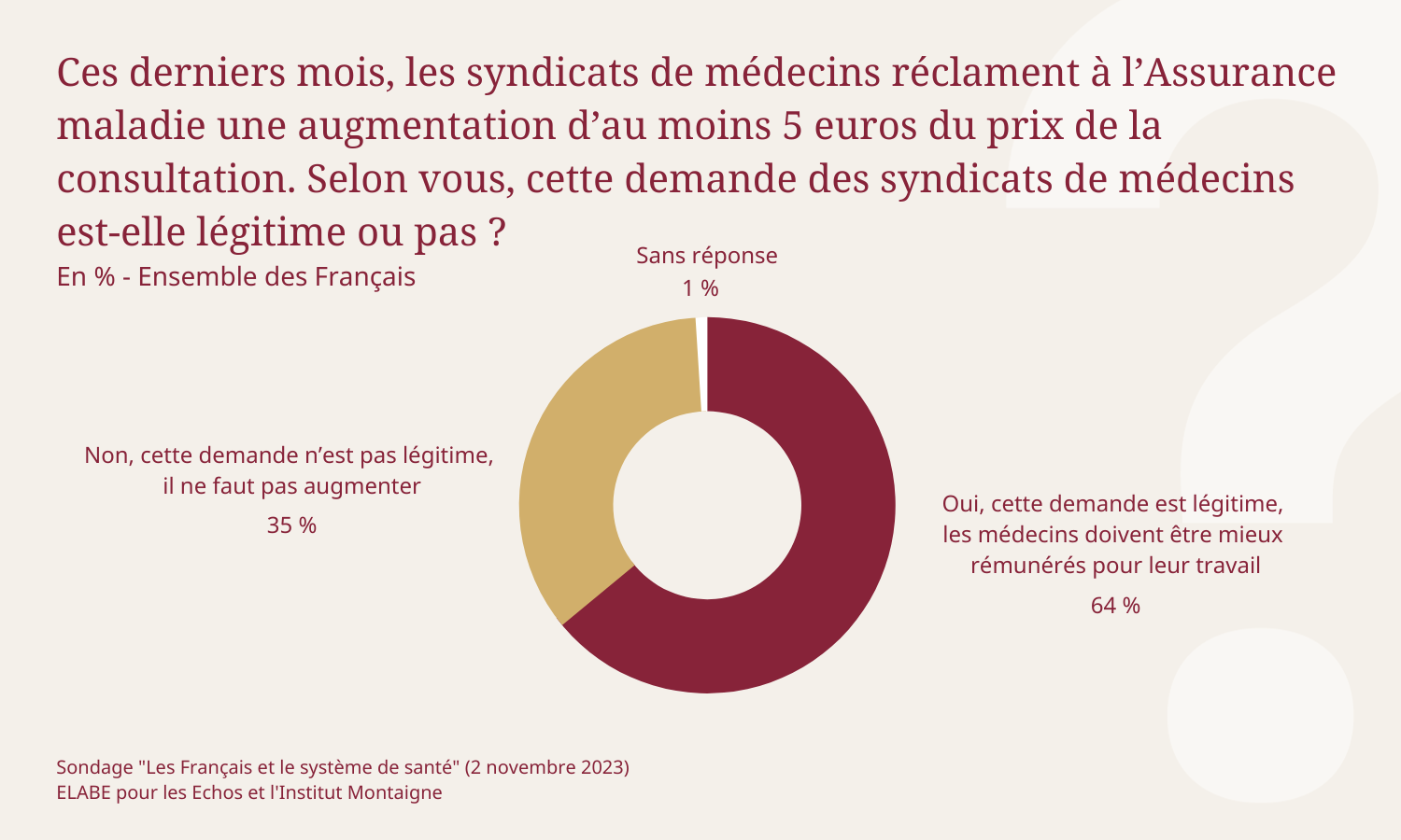 sondage-les-francais-et-le-systeme-de-sante-prix-consultation