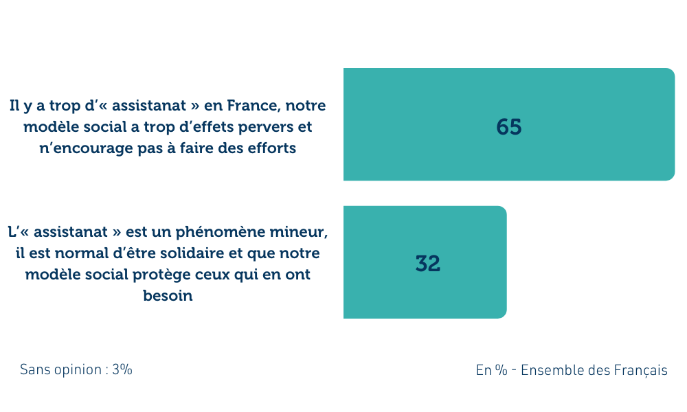 sondage-les-francais-et-les-aides-sociales-2.png