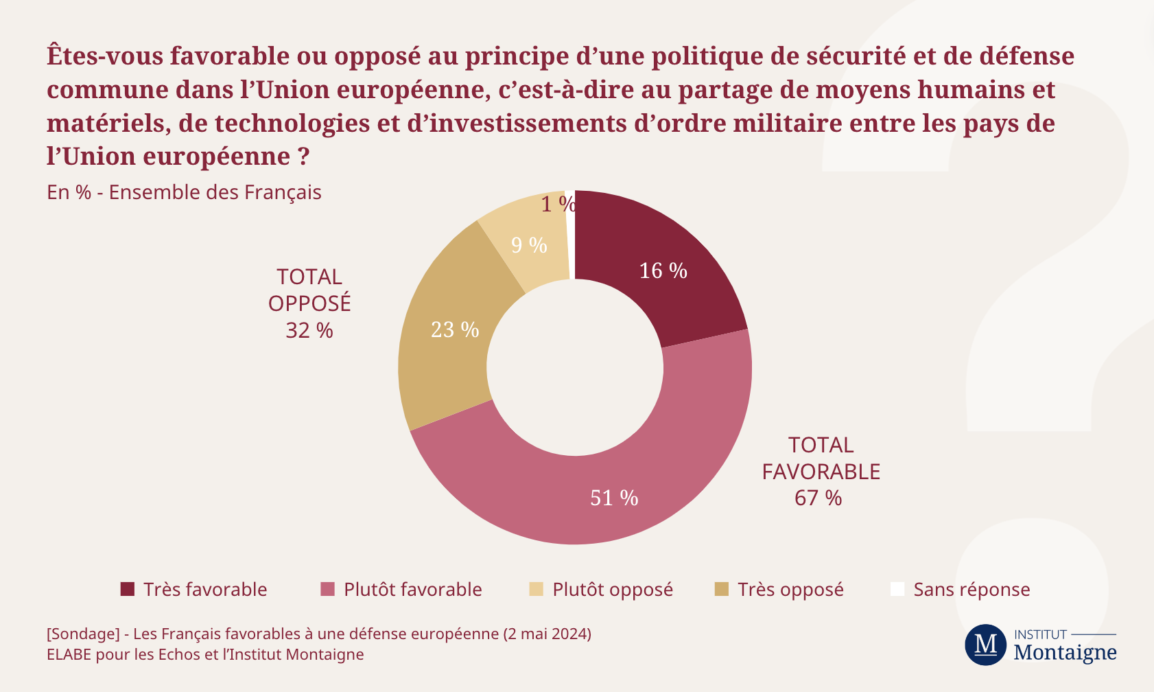 sondage-les-francais-favorables-une-defense-europeenne-1