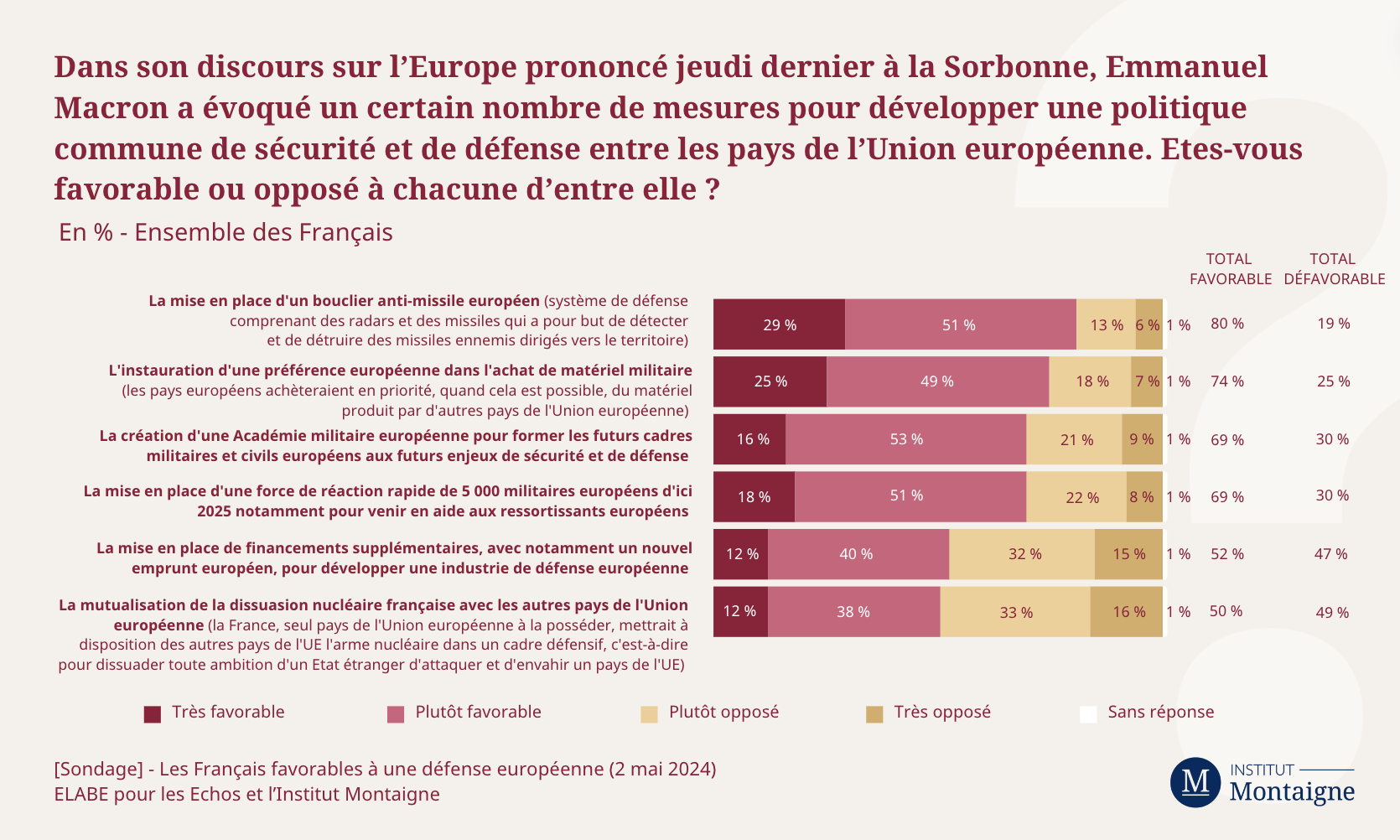sondage-les-francais-favorables-une-defense-europeenne-4