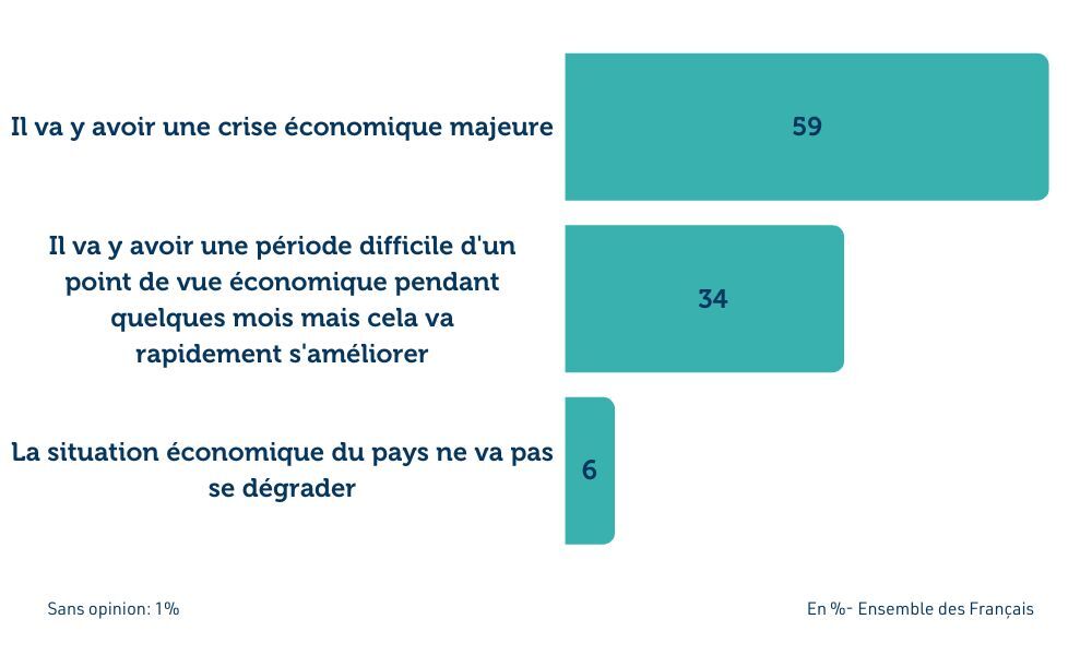 sondage-les-francais-plutot-pessimistes-face-la-situation-image-1-economique-venir-et-au-potentiel-de.jpg