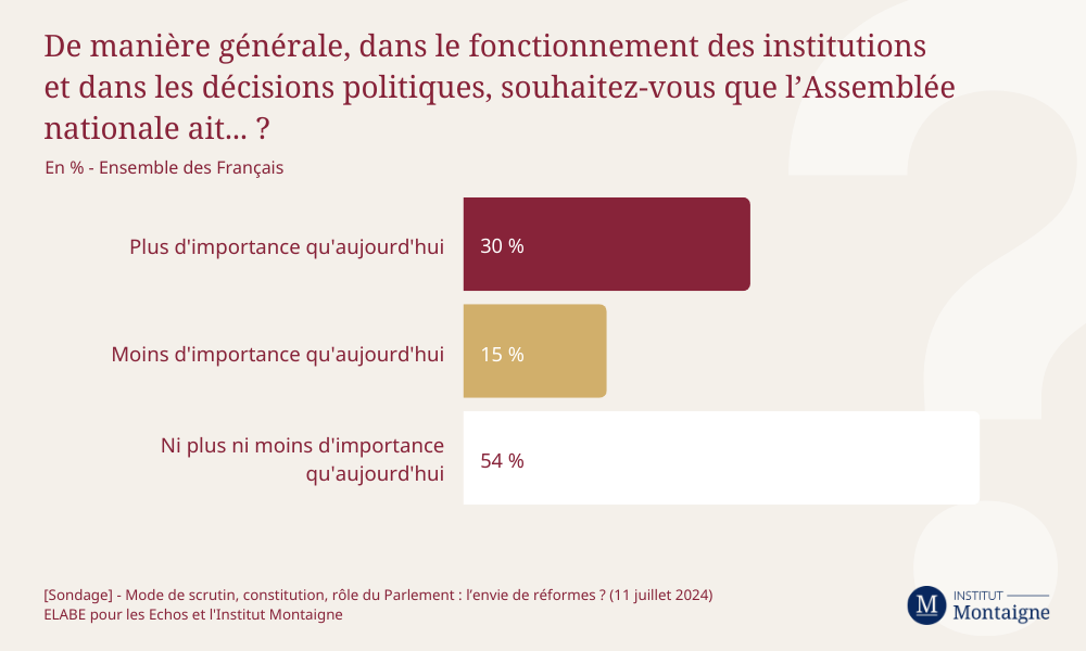 [Sondage] - Mode de scrutin, constitution, rôle du Parlement : l’envie de réformes ? (infographie)