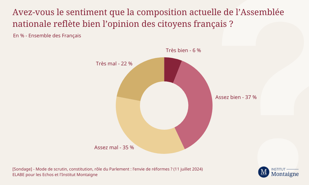 [Sondage] - Mode de scrutin, constitution, rôle du Parlement : l’envie de réformes ? (infographie)