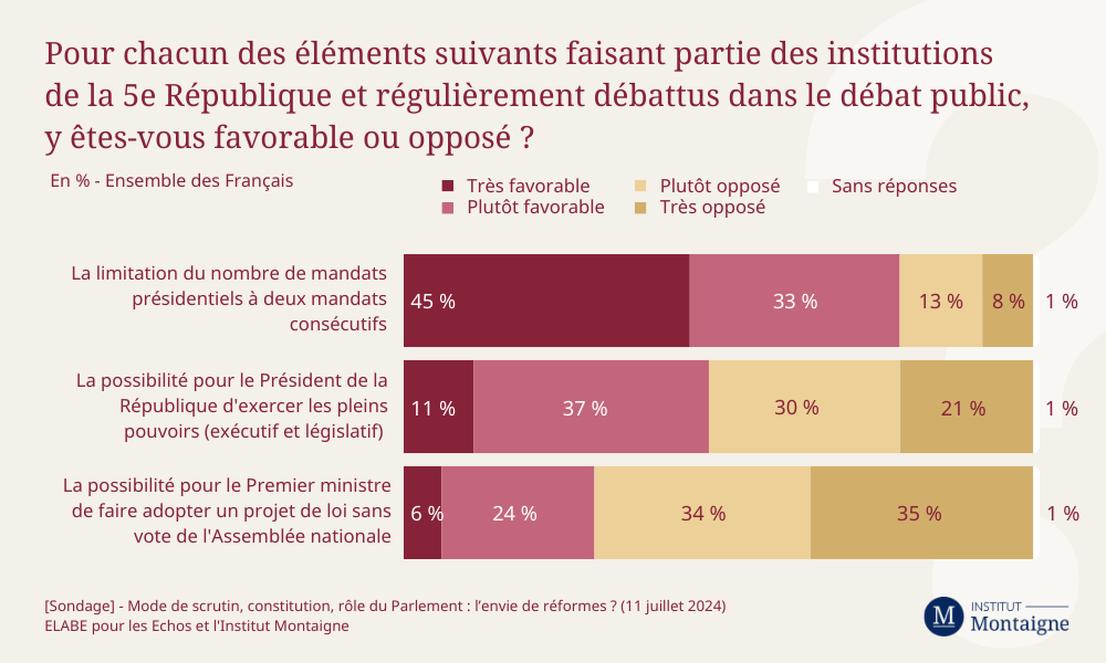 [Sondage] - Mode de scrutin, constitution, rôle du Parlement : l’envie de réformes ? (infographie)