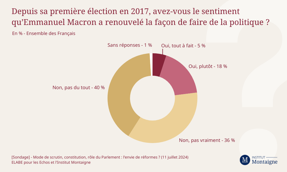 [Sondage] - Mode de scrutin, constitution, rôle du Parlement : l’envie de réformes ? (infographie)