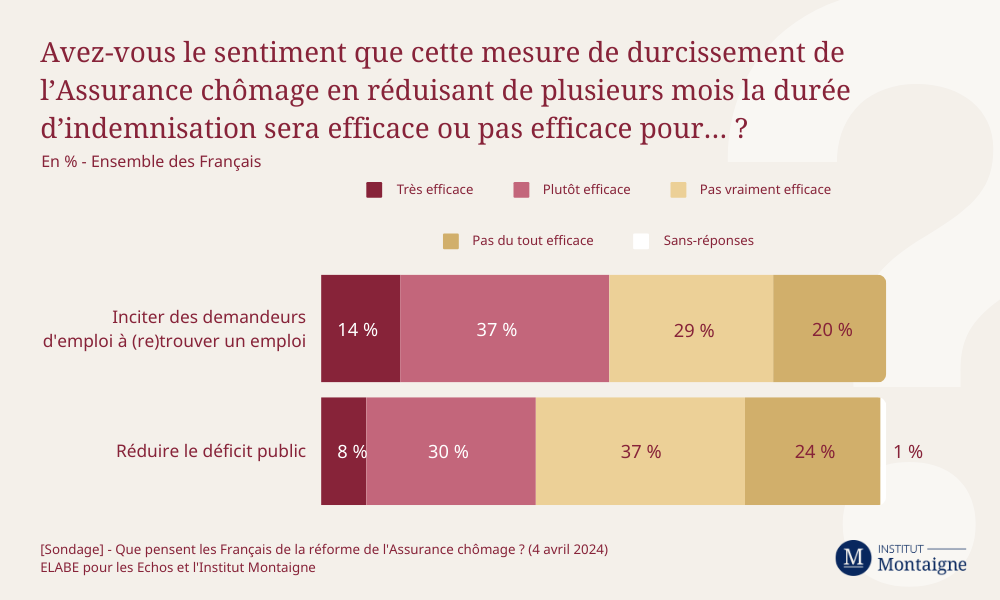 sondage-que-pensent-les-francais-de-la-reforme-de-lassurance-chomage-3