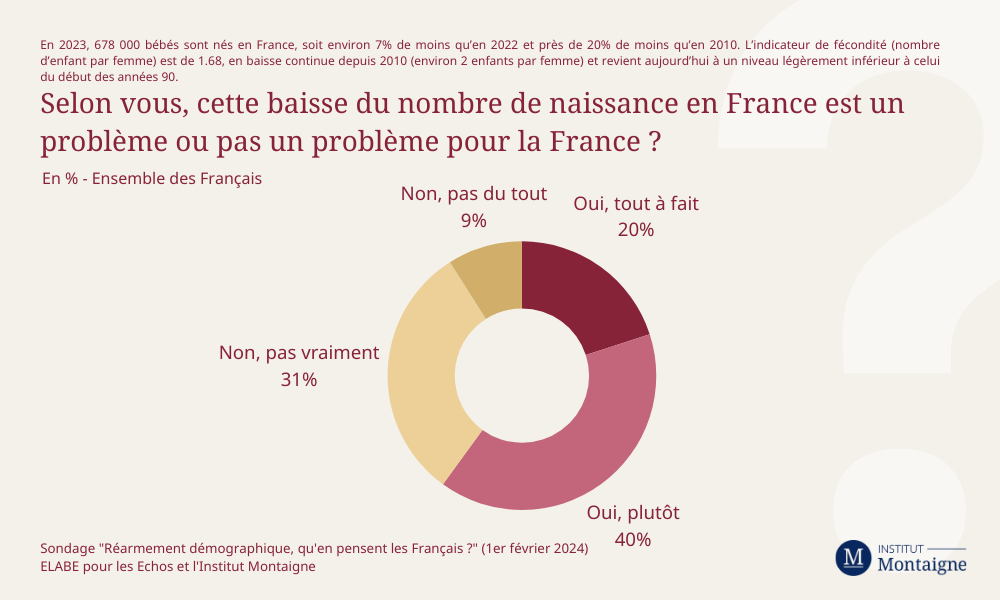 sondage-rearmement-demographique-quen-pensent-les-francais-baisse-natalite-societe