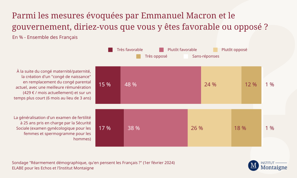 sondage-rearmement-demographique-quen-pensent-les-francais-conge-naissance-societe