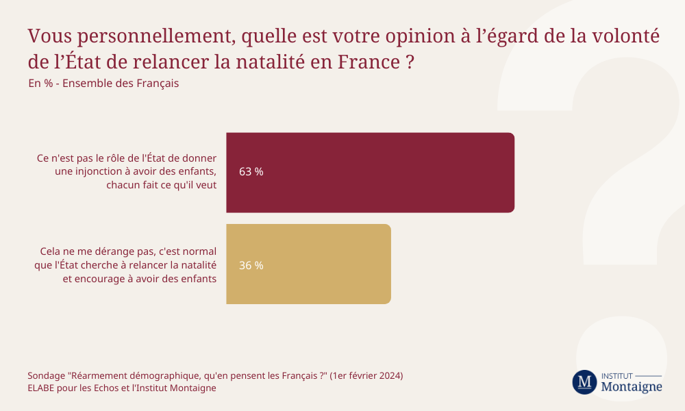 sondage-rearmement-demographique-quen-pensent-les-francais-injonction-etat-societe