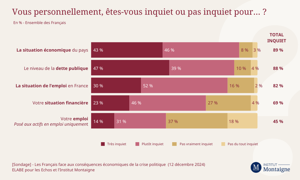 [Sondage] - Les Français face aux conséquences économiques de la crise politique