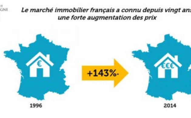 Le saviez-vous ? Le prix des logements anciens a augmenté de 143% en 20 ans