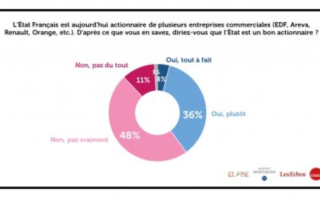 59% des Français estiment que l’Etat Français n’est pas un bon actionnaire