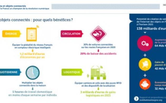 Le saviez-vous ? Le potentiel de création de valeur de l’Internet des objets en France en 2020 est de 74 Mds €