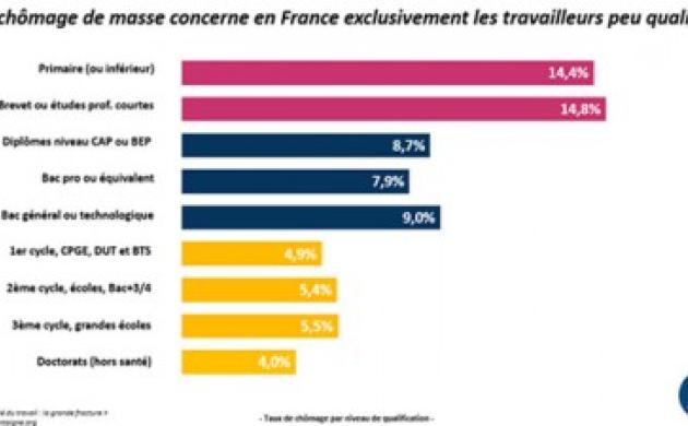 Le coût du travail doit-il encore être réduit ?