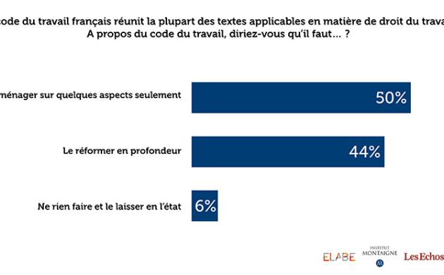 Sondage : les Français et la réforme du code du travail
