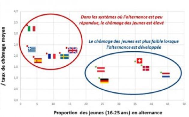 Le saviez-vous ? L’Allemagne compte trois fois plus d’apprentis que la France