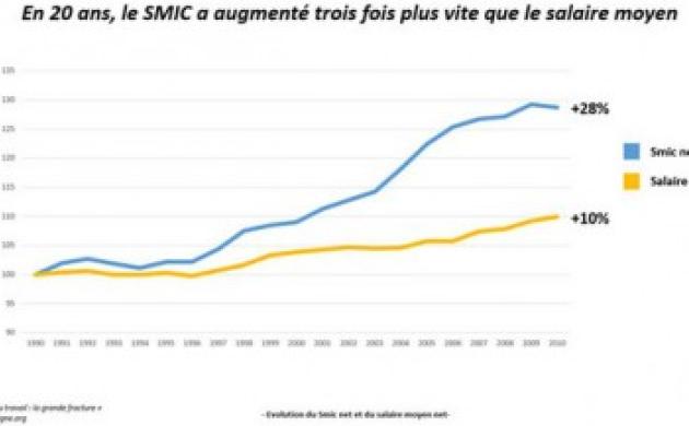 Pourquoi il va bien falloir finir par toucher au SMIC