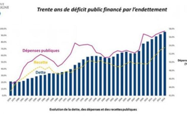 Le saviez-vous ? Le montant des dépenses publiques s’élevait à 57,5% du PIB en 2014